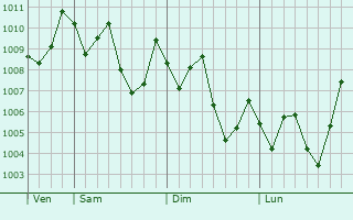 Graphe de la pression atmosphérique prévue pour Sahatavy