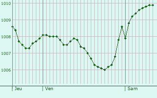 Graphe de la pression atmosphrique prvue pour Zrich (Kreis 4)