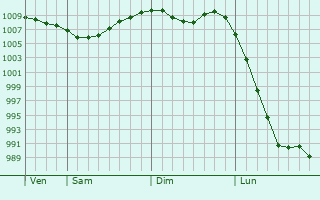 Graphe de la pression atmosphrique prvue pour Tazovskiy