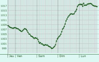 Graphe de la pression atmosphrique prvue pour Allemans-du-Dropt