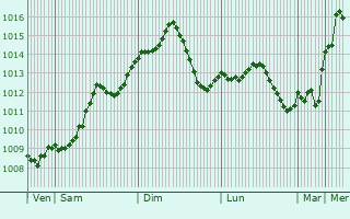 Graphe de la pression atmosphrique prvue pour Lenauheim
