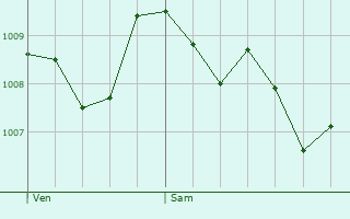 Graphe de la pression atmosphrique prvue pour Loriol-du-Comtat