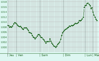Graphe de la pression atmosphrique prvue pour Nyer
