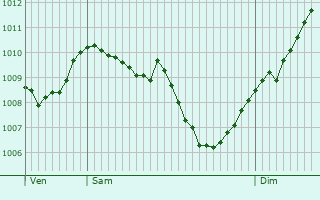 Graphe de la pression atmosphrique prvue pour Saint-Pons-la-Calm