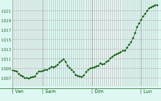 Graphe de la pression atmosphrique prvue pour Affing