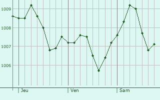 Graphe de la pression atmosphrique prvue pour Mainaschaff