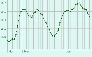 Graphe de la pression atmosphrique prvue pour Cabrires-d