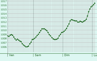 Graphe de la pression atmosphrique prvue pour Ellwangen