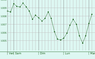 Graphe de la pression atmosphérique prévue pour Troitskaya