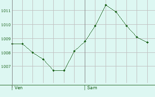 Graphe de la pression atmosphrique prvue pour Velburg