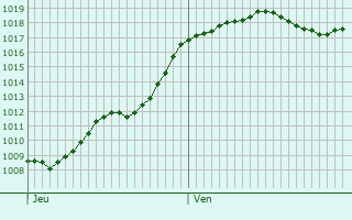 Graphe de la pression atmosphrique prvue pour Ferrals-les-Montagnes