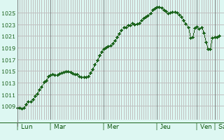 Graphe de la pression atmosphrique prvue pour Rielasingen-Worblingen