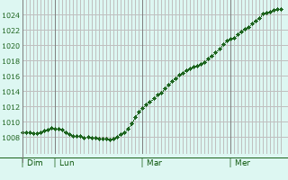 Graphe de la pression atmosphrique prvue pour Hasbergen