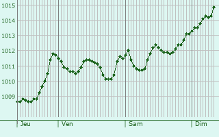 Graphe de la pression atmosphrique prvue pour Tavaco