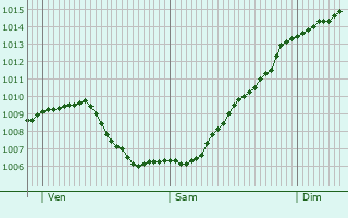 Graphe de la pression atmosphrique prvue pour Biala Podlaska