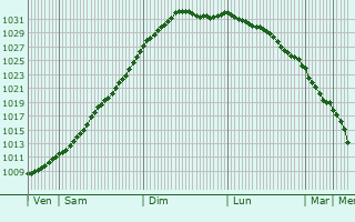 Graphe de la pression atmosphrique prvue pour Levanger