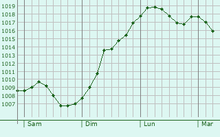 Graphe de la pression atmosphrique prvue pour Zittersheim