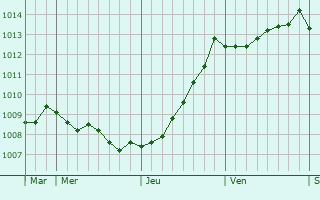 Graphe de la pression atmosphrique prvue pour Le Croisic