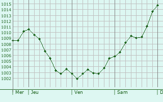 Graphe de la pression atmosphérique prévue pour Arnayon Graphe de la pression atmosphérique prévue pour Arnayon