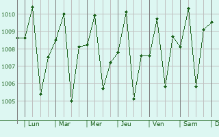 Graphe de la pression atmosphrique prvue pour Pulilan
