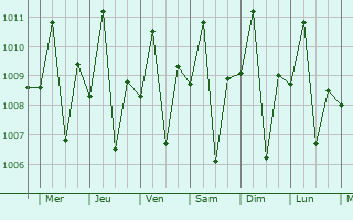 Graphe de la pression atmosphrique prvue pour Hibaiyo