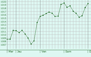 Graphe de la pression atmosphérique prévue pour Utiel
