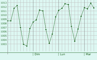 Graphe de la pression atmosphérique prévue pour Bichena