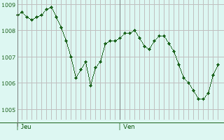 Graphe de la pression atmosphrique prvue pour Schwaig