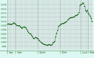 Graphe de la pression atmosphrique prvue pour Arrien