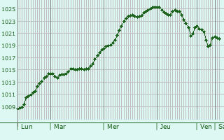 Graphe de la pression atmosphrique prvue pour Einsiedeln