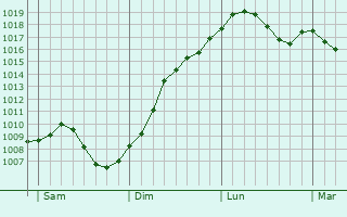 Graphe de la pression atmosphrique prvue pour Durningen