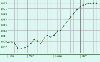 Graphe de la pression atmosphrique prvue pour Shevchenkove