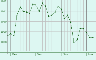 Graphe de la pression atmosphérique prévue pour Caserta