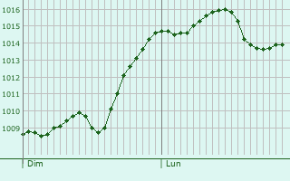 Graphe de la pression atmosphérique prévue pour Luchon-Superbagnères