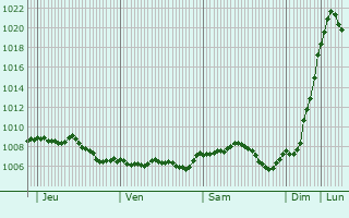 Graphe de la pression atmosphrique prvue pour Wiesbaden
