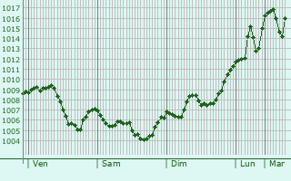 Graphe de la pression atmosphrique prvue pour Taskent