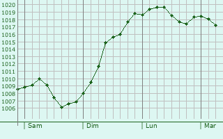 Graphe de la pression atmosphrique prvue pour Niederroedern