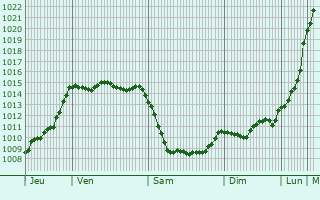 Graphe de la pression atmosphrique prvue pour Vouvant
