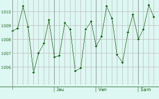 Graphe de la pression atmosphrique prvue pour Vaikam
