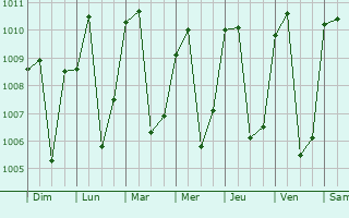 Graphe de la pression atmosphrique prvue pour Kumbo