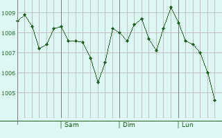 Graphe de la pression atmosphérique prévue pour Sabae
