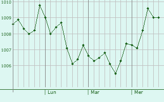 Graphe de la pression atmosphérique prévue pour Tanabe