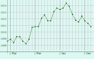Graphe de la pression atmosphérique prévue pour Gniew