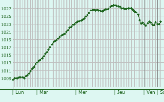 Graphe de la pression atmosphrique prvue pour Veendam