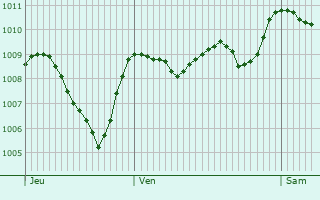 Graphe de la pression atmosphrique prvue pour Sainte-Croix-du-Verdon