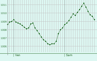 Graphe de la pression atmosphrique prvue pour Kirchheim bei Mnchen
