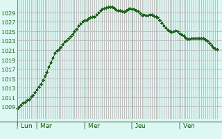Graphe de la pression atmosphrique prvue pour Shanklin