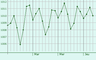 Graphe de la pression atmosphérique prévue pour Kandy