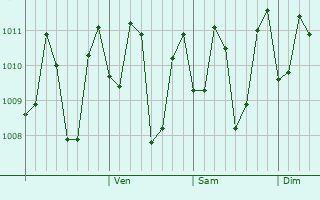 Graphe de la pression atmosphérique prévue pour Chelakara