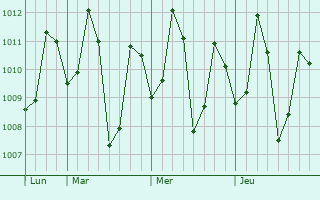 Graphe de la pression atmosphérique prévue pour Guirim